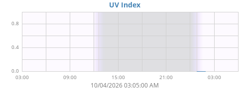 dayUV