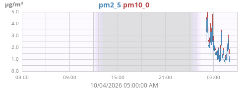 daypm