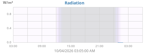dayradiation