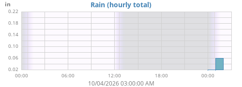 dayrain
