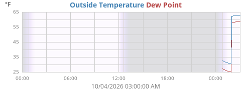 daytempdew