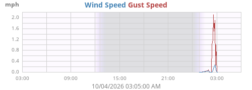daywind