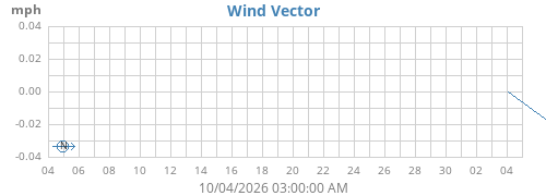 monthwindvec