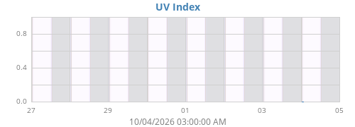 weekUV
