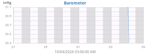 weekbarometer