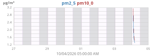 weekpm