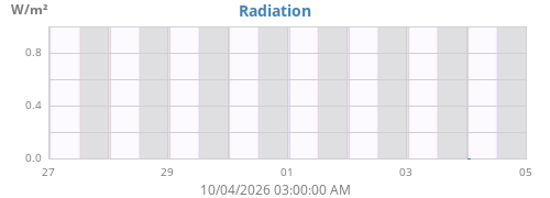 weekradiation
