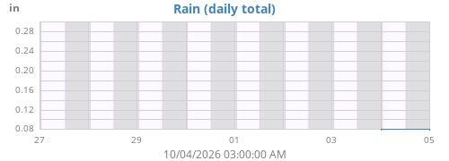 weekrain