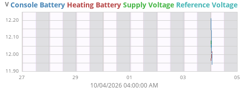 weekvolt