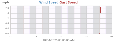 weekwind