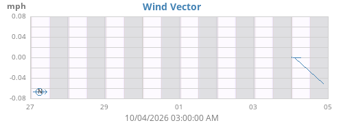 weekwindvec