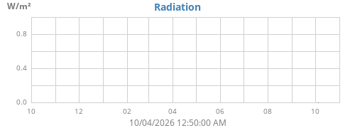 yearradiation